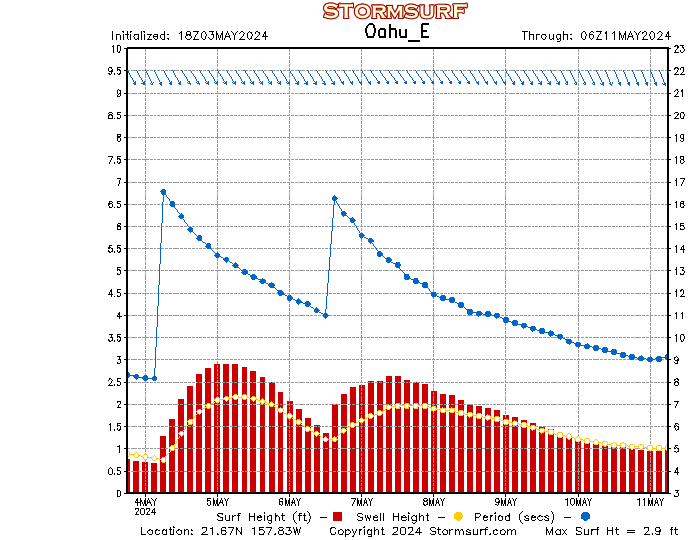 Wavewatch III Local Graphs & Text Forecasts
