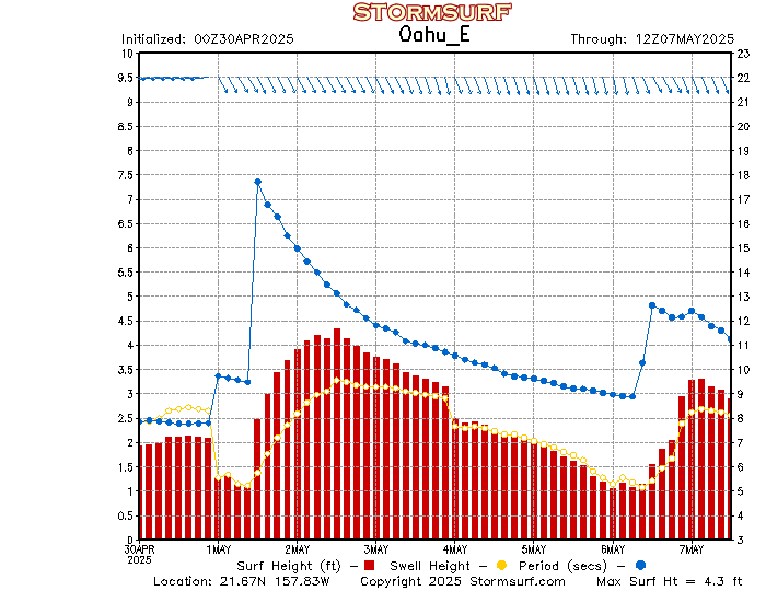 Wavewatch III Local Graphs & Text Forecasts