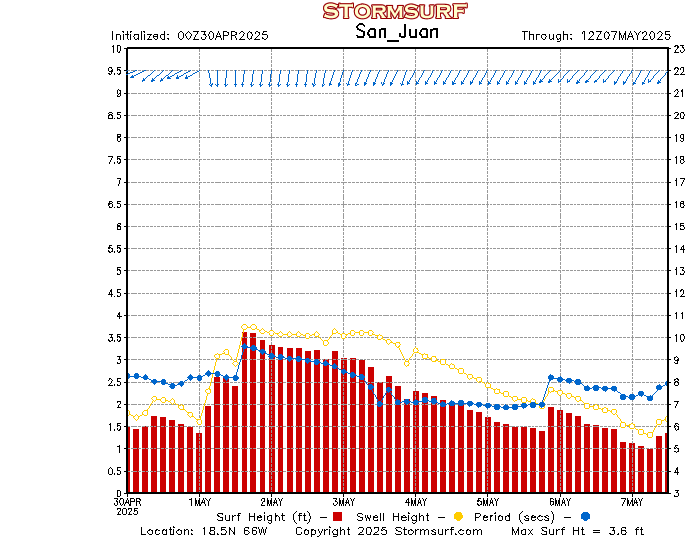 Wave Height Forecast